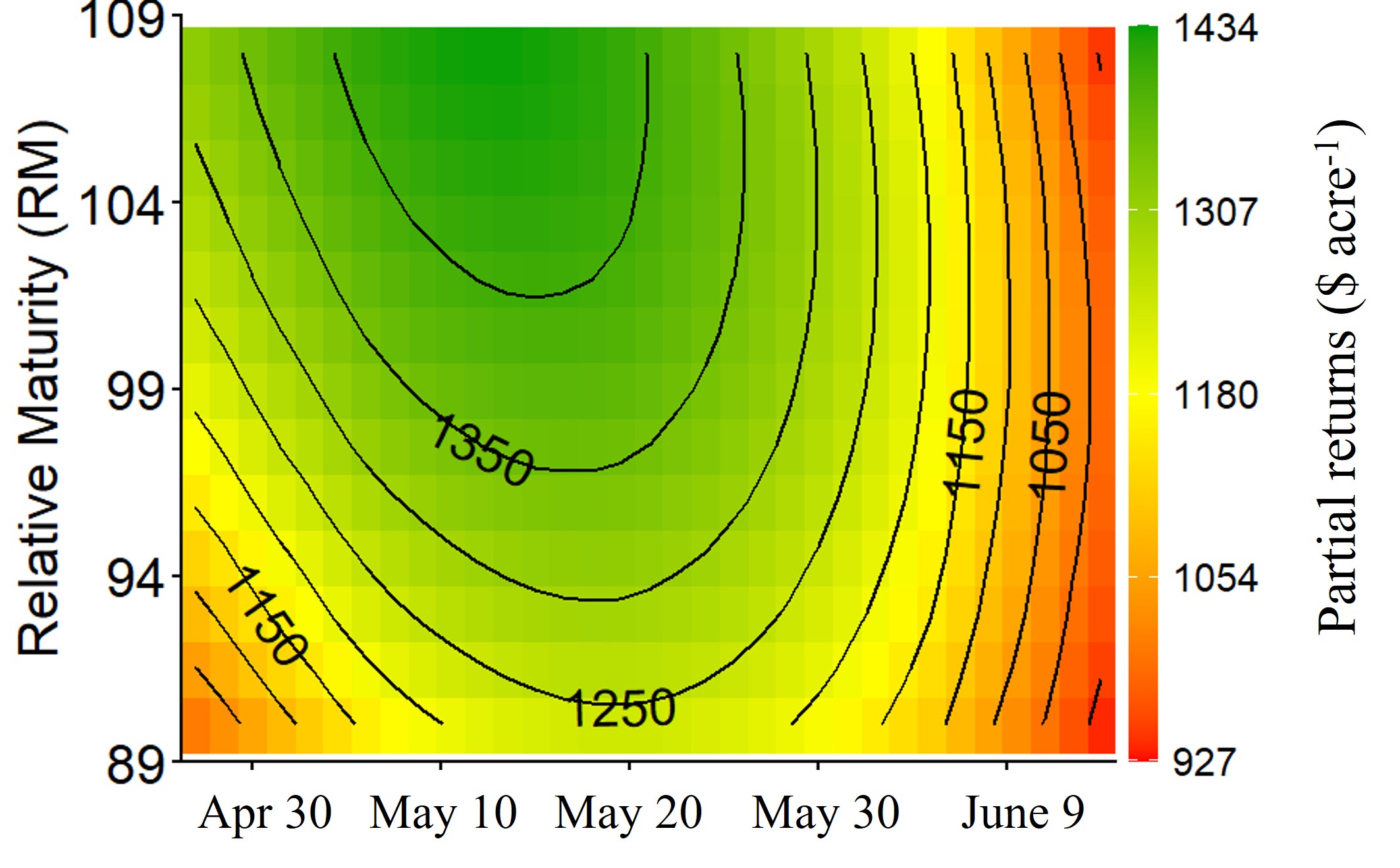 Contour heatmap of partial economic returns ($ per acre) based on planting date and relative maturity, indicating highest returns around mid-May and moderate maturity hybrids.